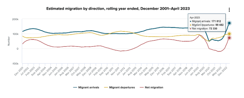 Trend chart of estimated migration by direction between December 2001 to April 2023