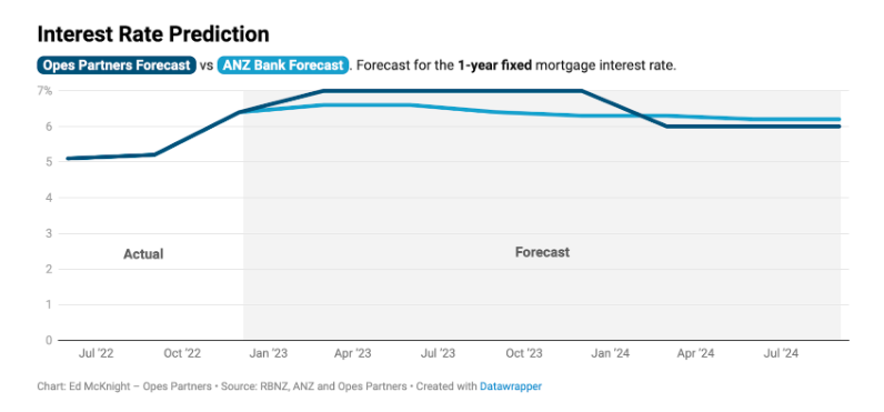 Trend chart of the 1-year fixed mortgage interest rate prediction