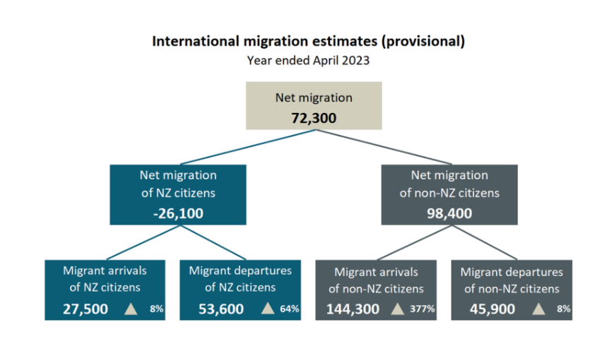 Diagram of international migration estimates