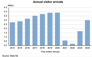 Infographics of annual visitors arrivals