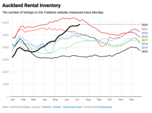 Infographic of Auckland Rental Inventory