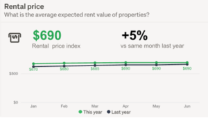 Infographic of Auckland rental price