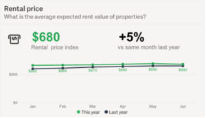Infographic of Bay of Plenty rental price