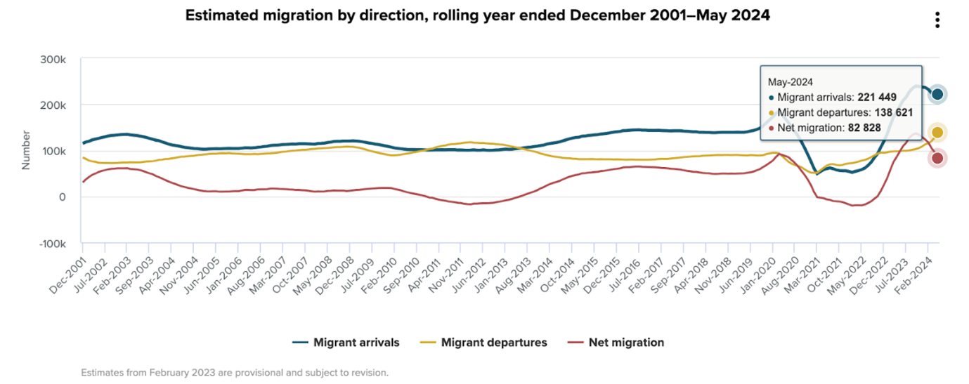 Infographic of estimated migration December 2001 to May 2024