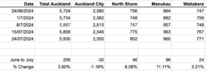 Table of rental listings in regions of Auckland