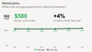 Infographic of Waikato rental price