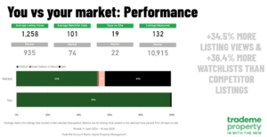 Infographics of you vs your market performance