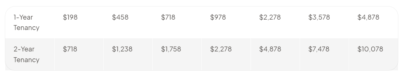 Profit per week