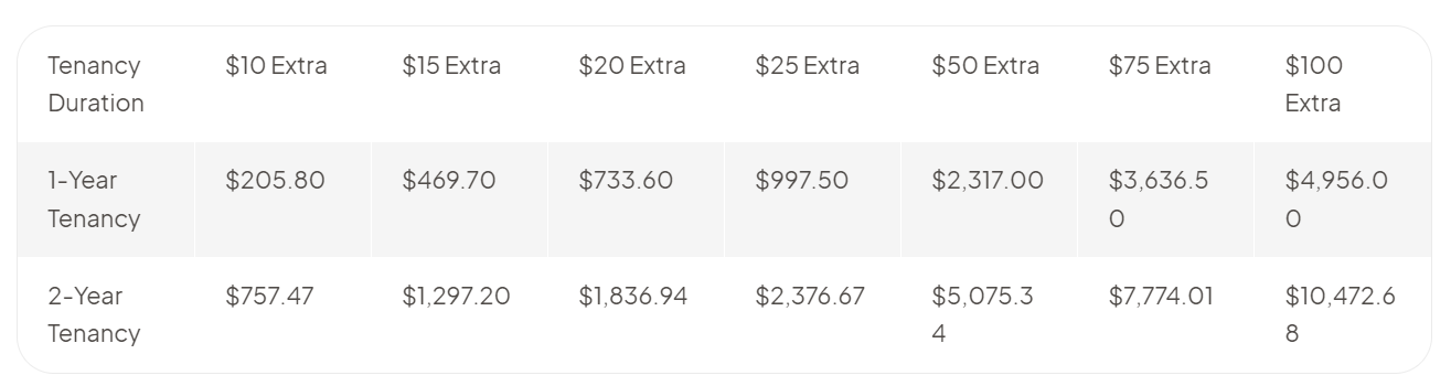Projected Profit with 3% Annual Rent Increases