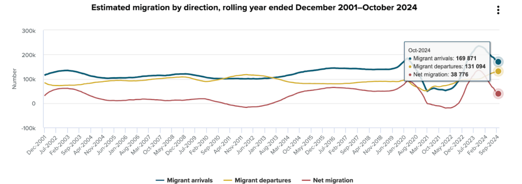 Estimated migration December 2001 - October 2024