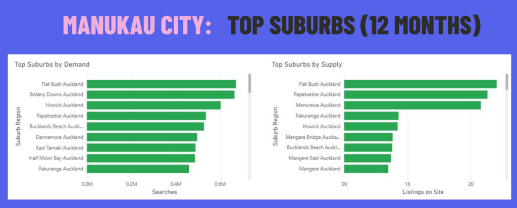 Infographics of the Top Suburbs in Manukau