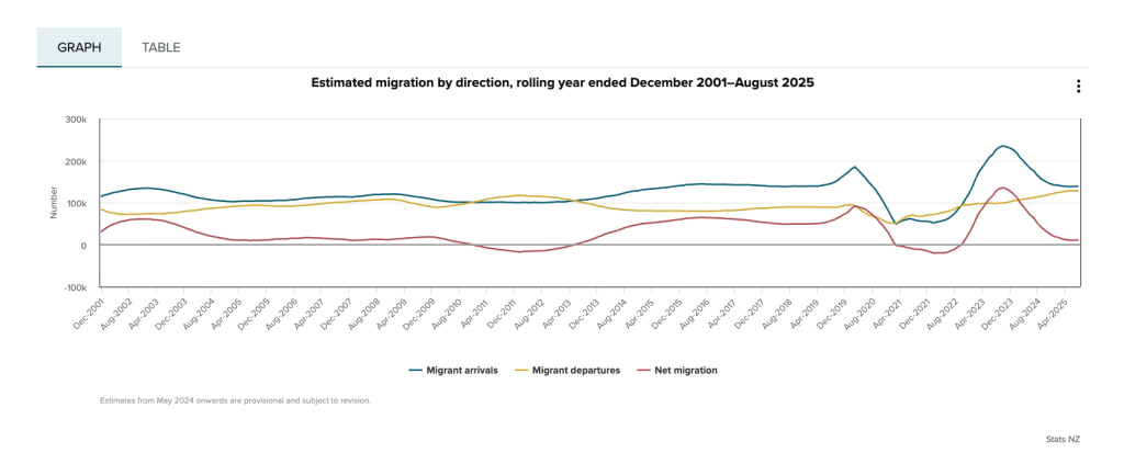 Migration statistics
