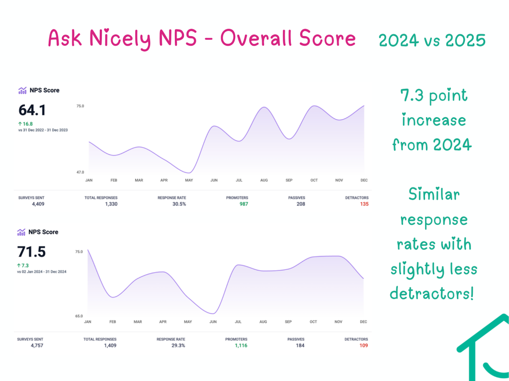 NPS overal score